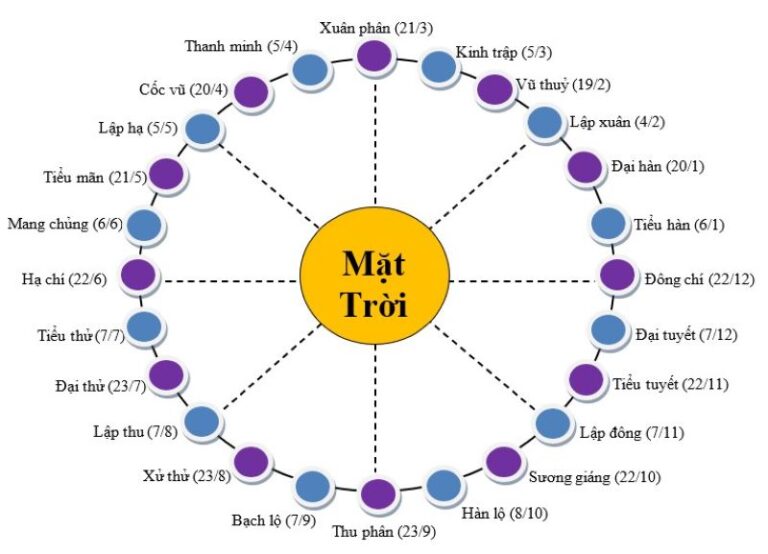 24 tiết khí trong năm