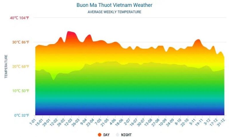 Khám phá đặc điểm khí hậu Buôn Ma Thuột với hai mùa rõ rệt, và chọn thời điểm lý tưởng nhất để du lịch. Tìm hiểu khí hậu tác động thế nào đến văn hóa, kinh tế và sức khỏe tại vùng cao nguyên này.