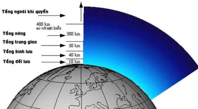 Khí quyển trái đất có cấu trúc phân lớp với 4 tầng đặc trưng từ dưới lên trên như sau: tầng đối lưu, tầng bình lưu, tầng trung gian và tầng điện ly.