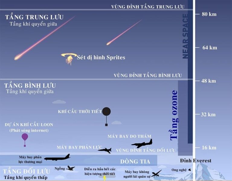 Đặc điểm các tầng khí quyển là gì